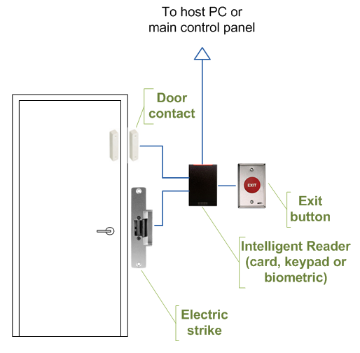 Intelligent_access_control_door_wiring